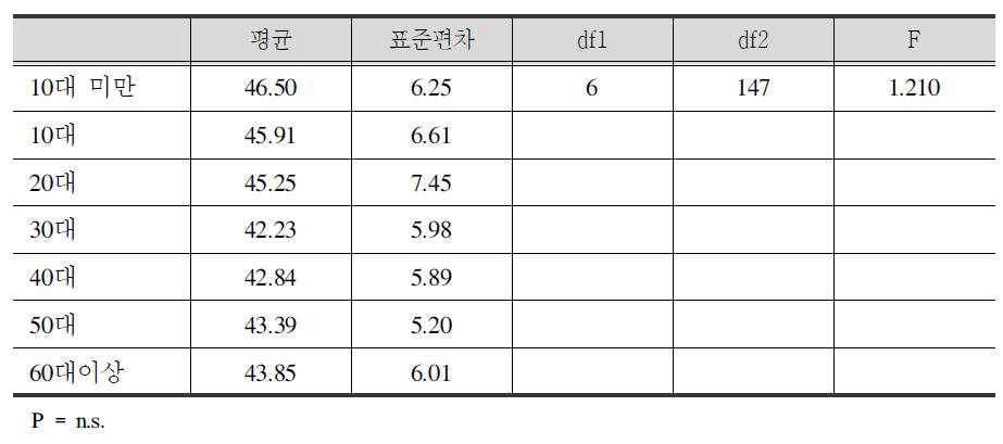 연령별 외상 후 스트레스의 집단 간 차이