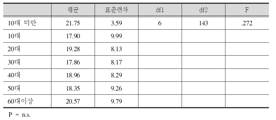 연령별 정신건강의 집단 간 차이