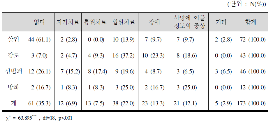 피해범죄 유형별 신체피해의 정도