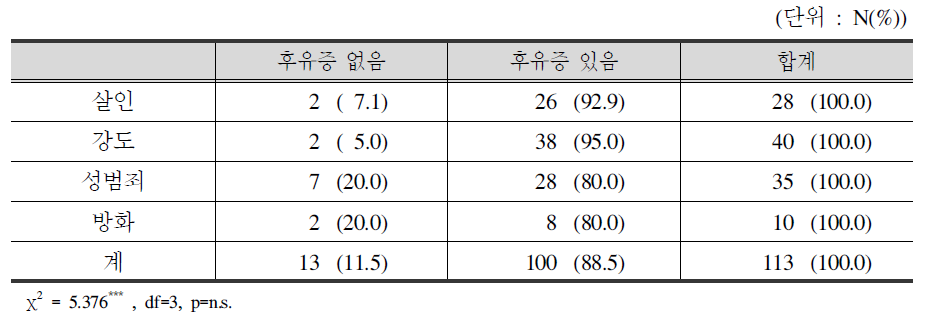 피해범죄 유형별 후유증 여부