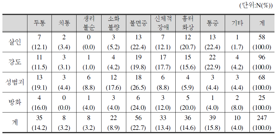 피해범죄 유형별 후유증