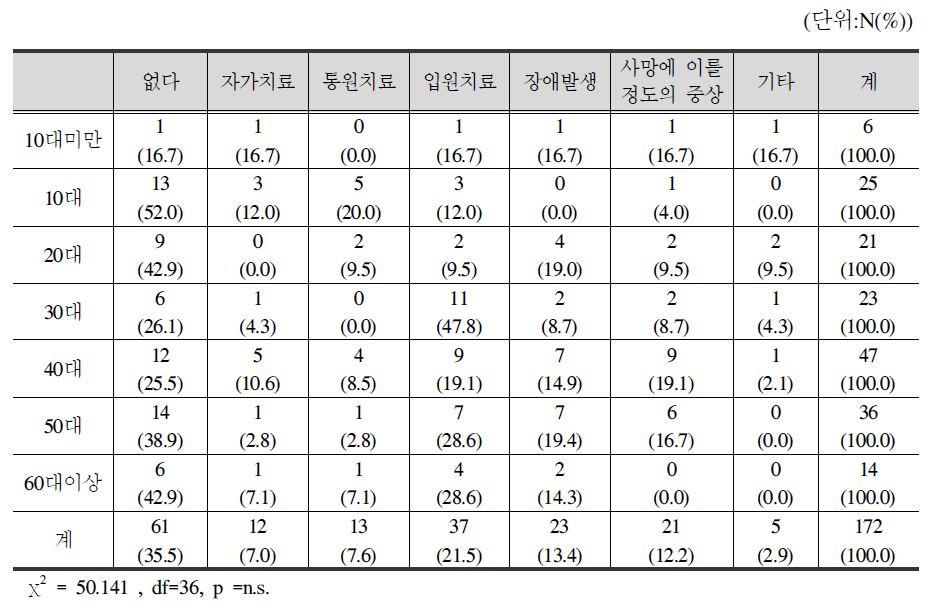 연령별 신체피해정도