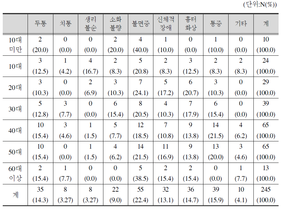 연령별 후유증