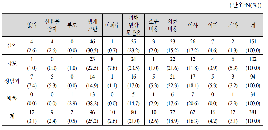 피해범죄 유형별 경제적 피해