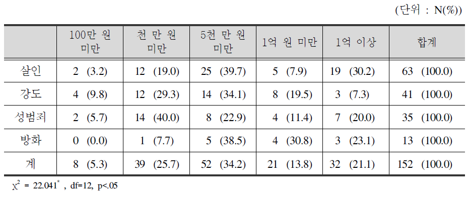 피해범죄 유형별 경제적 피해규모