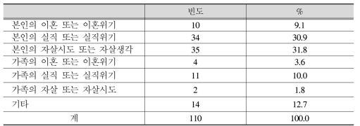 범죄로 인한 이혼·실직·자살(중복응답)