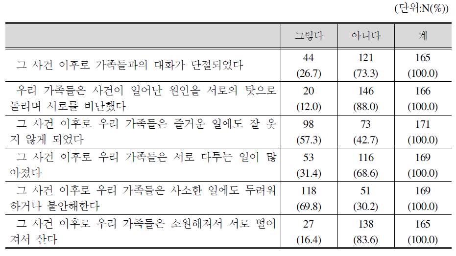 가족문제