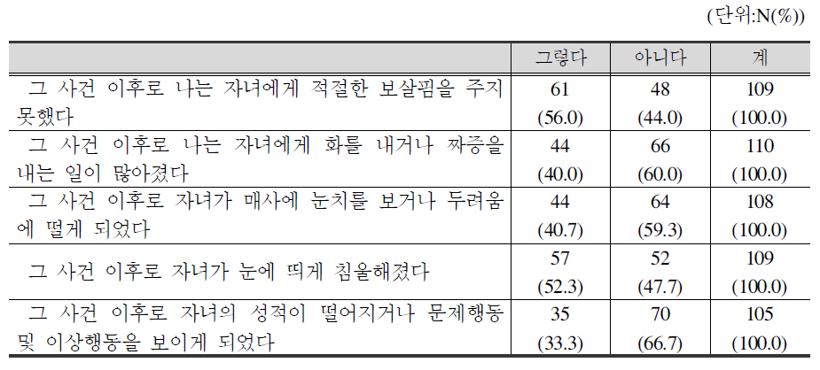 자녀문제