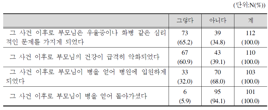 부모문제