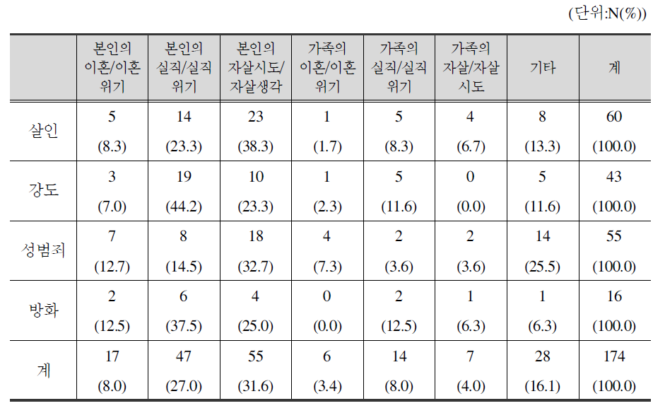 피해범죄 유형별 이혼 ․ 실직․ 자살