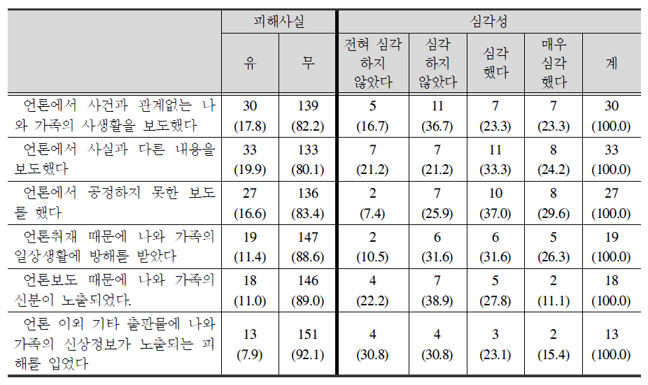 2차 피해: 언론