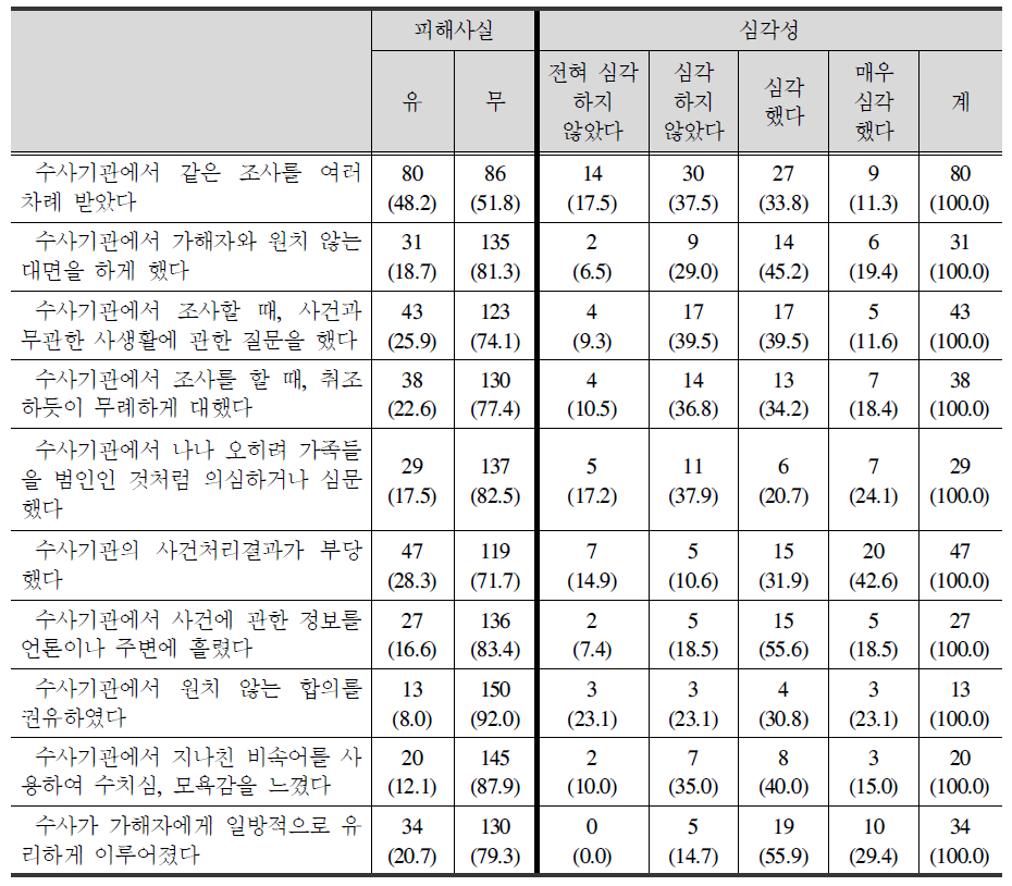 2차 피해: 수사