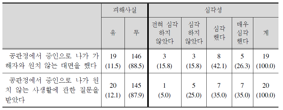 2차 피해: 재판