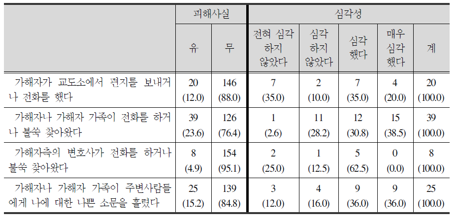 2차 피해: 가해자