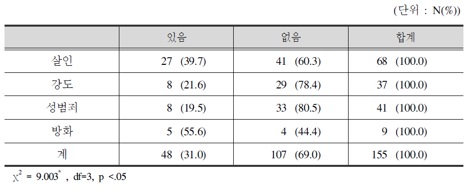 피해범죄 유형별 2차 피해여부: 언론