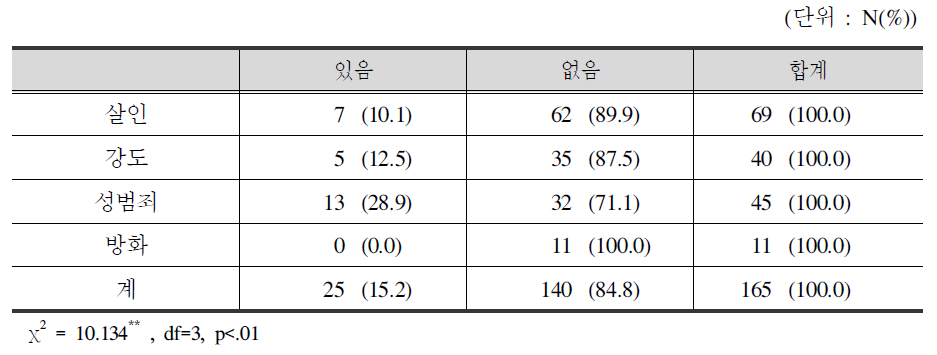 피해범죄 유형별 2차피해여부: 재판