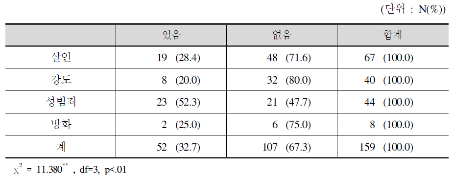 피해범죄 유형별 2차 피해: 가해자