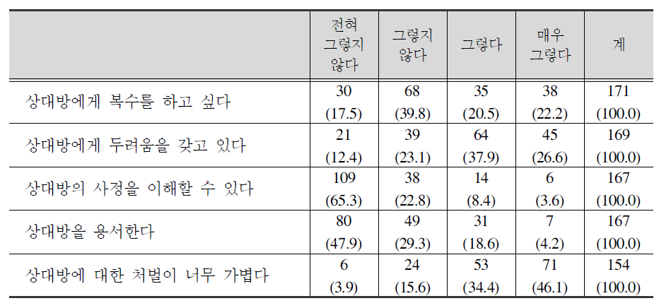 가해자에 대한 감정