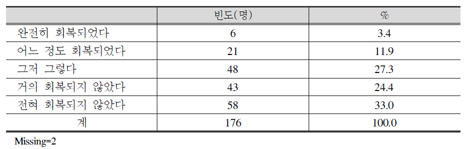 경제적 회복 정도