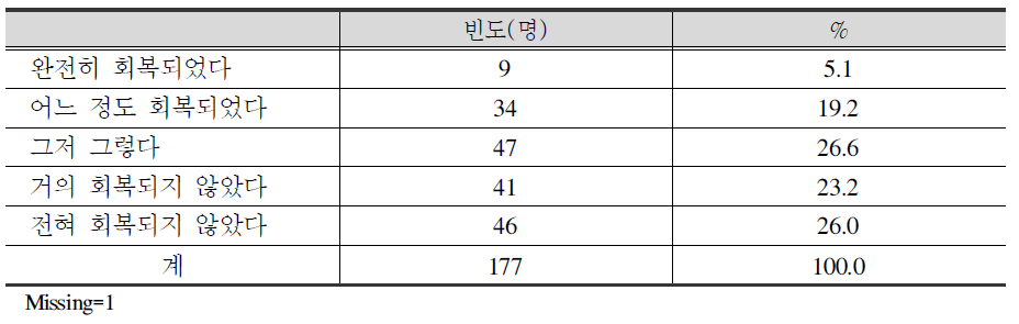 정신적 회복 정도