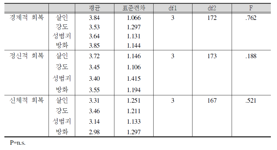 피해범죄 유형별 회복정도