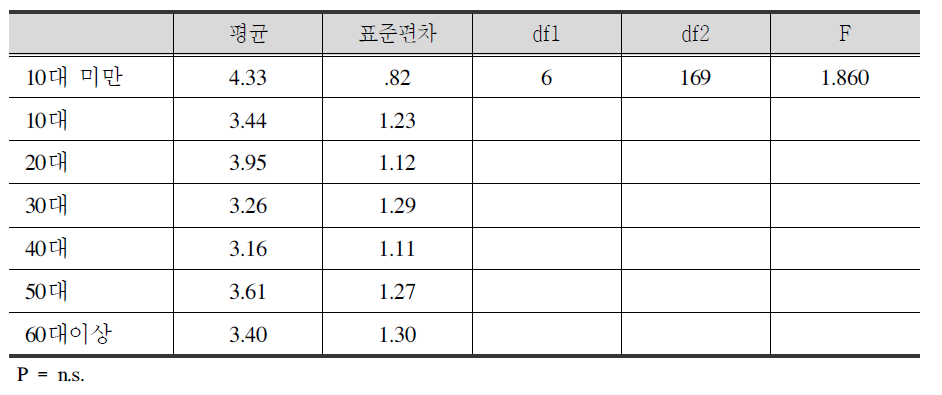 연령별 정신적 회복정도