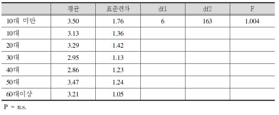 연령별 신체적 회복정도