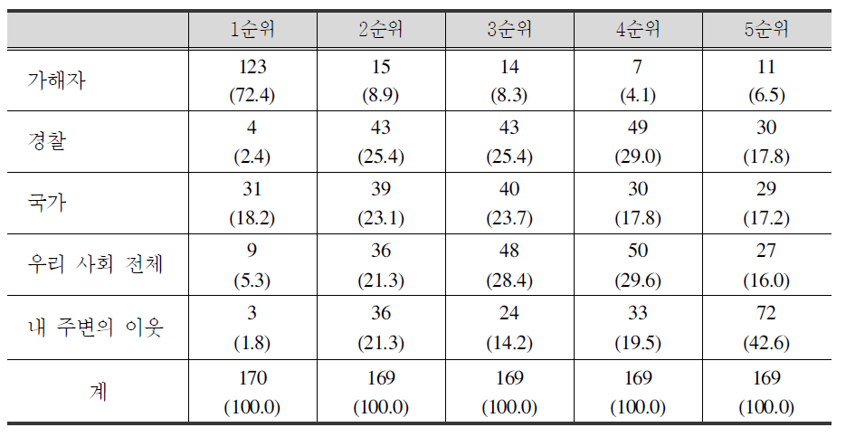 책임주체: 1순위