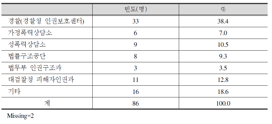 피해자 지원센터 이전에 이용한 피해자 지원기관