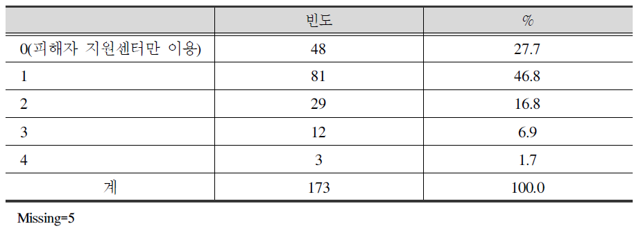 범죄피해자 지원센터 이외의 이용기관수