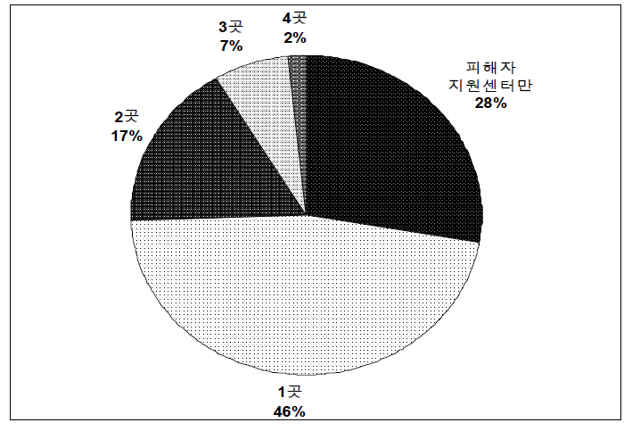 범죄피해자 지원센터 이외의 이용기관수