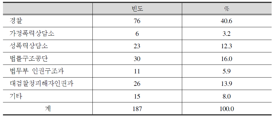 이용한 피해자 지원기관