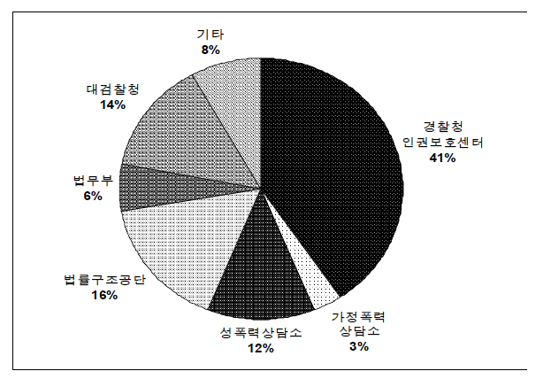 이용한 피해자 지원기관