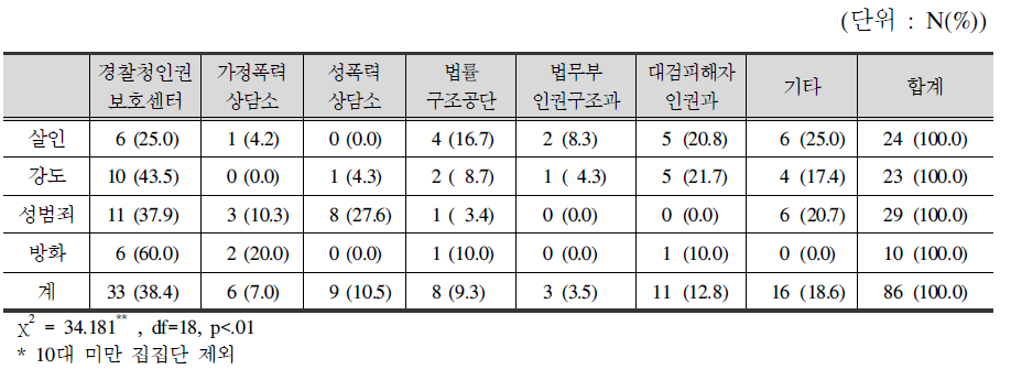 피해범죄 유형별 센터이전 이용기관