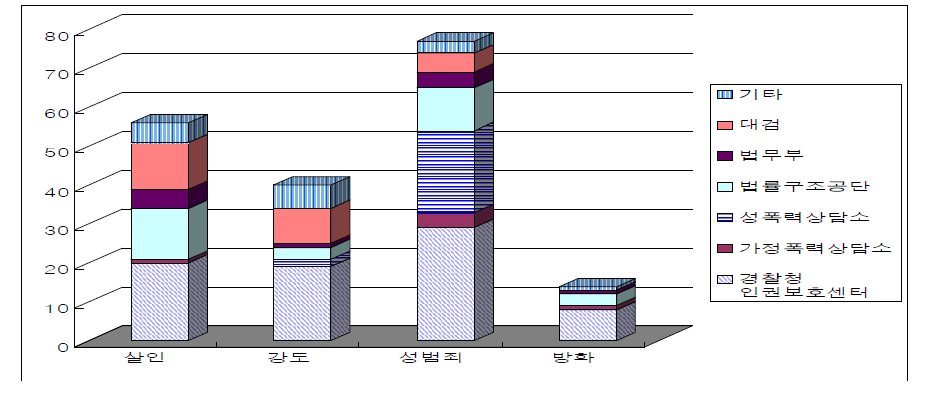 피해범죄 유형별 이용기관