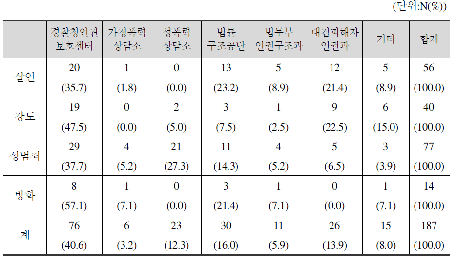 피해범죄 유형별 이용기관(중복응답)