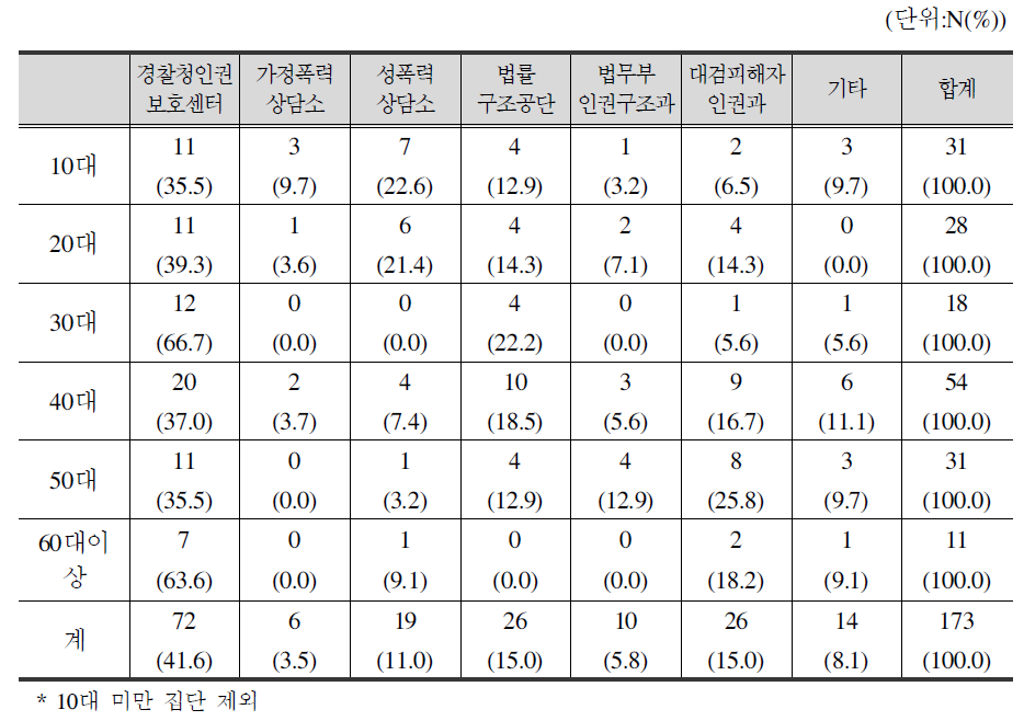 연령별 이용한 피해자 지원기관