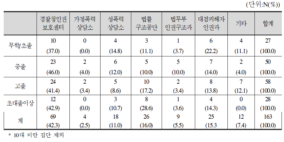 학력별 이용한 피해자 지원기관