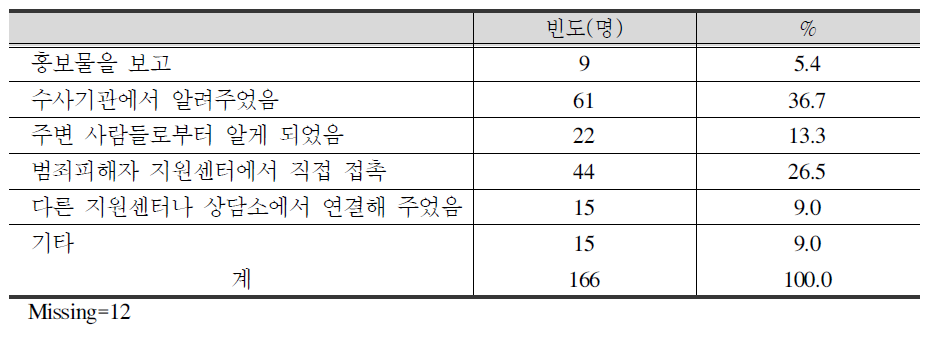 피해자지원센터 인지경로