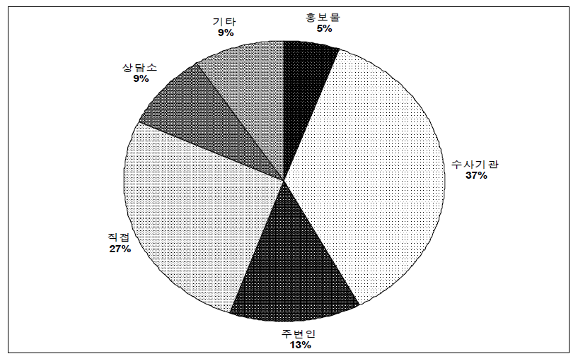 피해자지원센터 인지경로