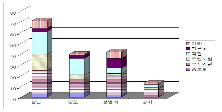 피해범죄 유형별 센터인지경로