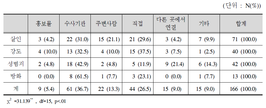 피해범죄 유형별 센터인지경로