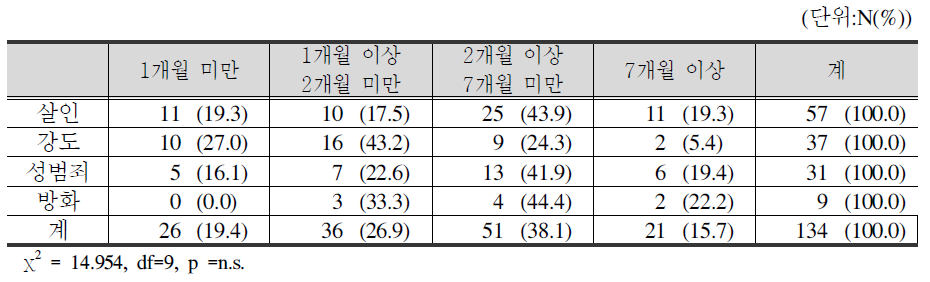 피해범죄 유형별 사건발생에서 피해자지원센터 방문까지 기간