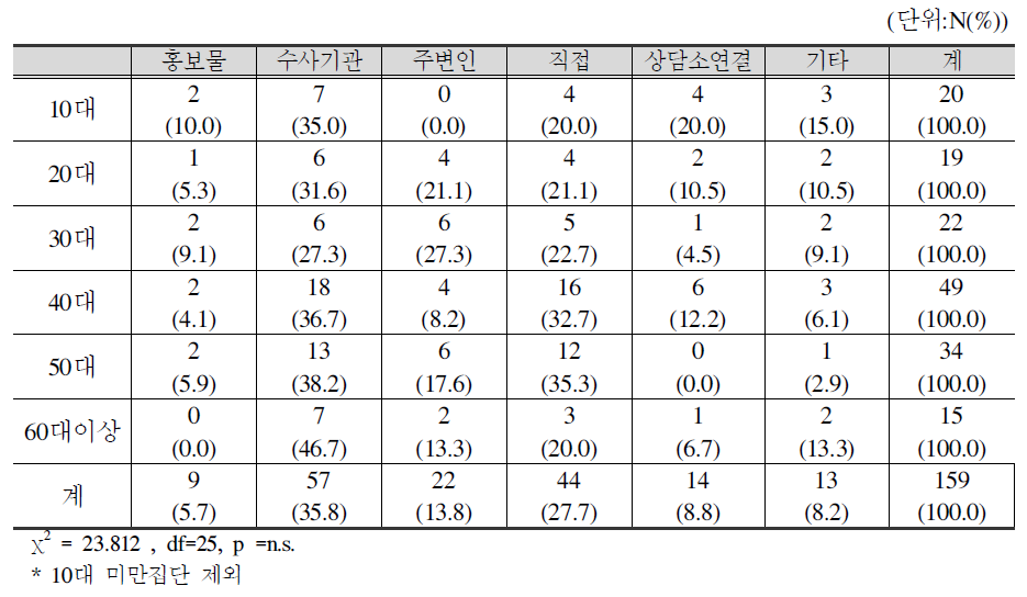 연령별 범죄피해자지원센터 인지경로