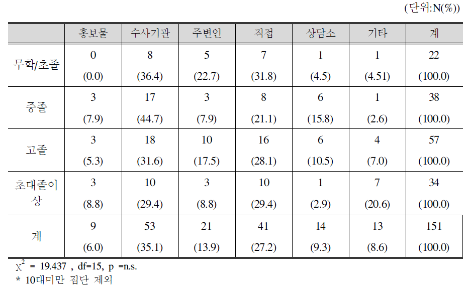 학력별 범죄피해자지원센터 인지경로