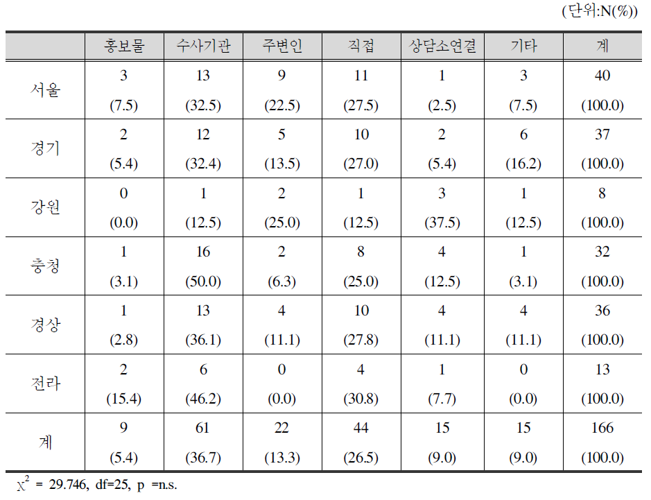 지역별 범죄피해자지원센터 인지경로