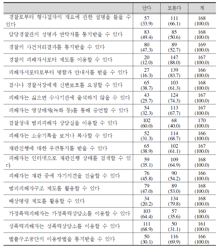 피해자 지원방안 인지여부