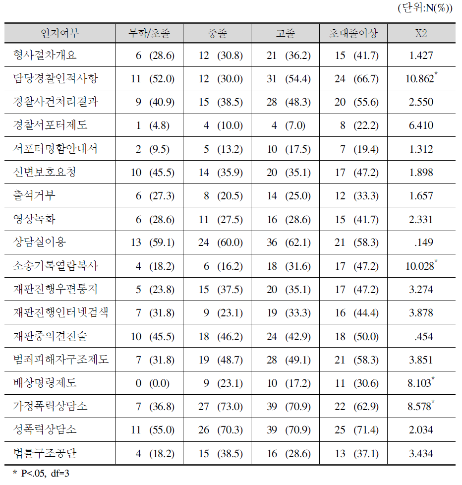 학력별 지원방안 인지여부