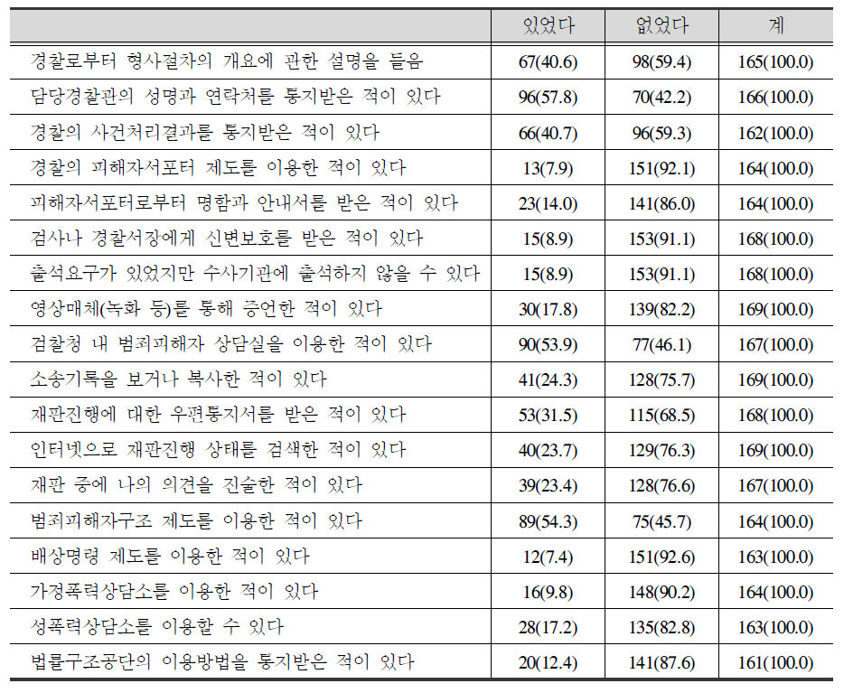 지원방안 이용여부