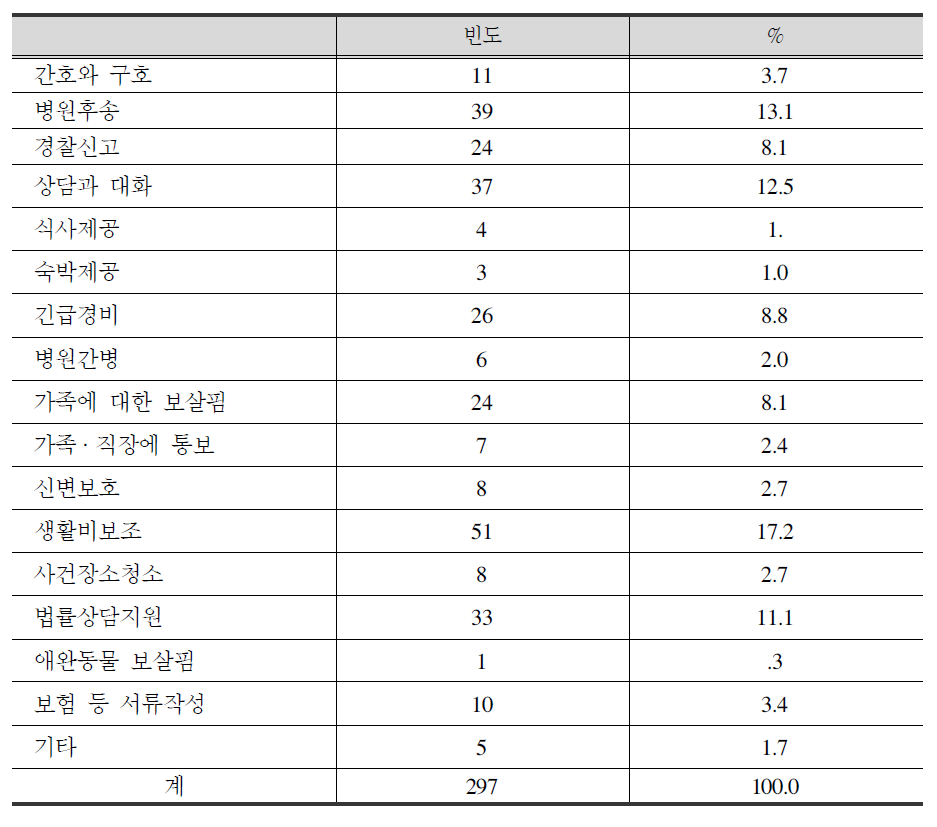 지원서비스 이용실태